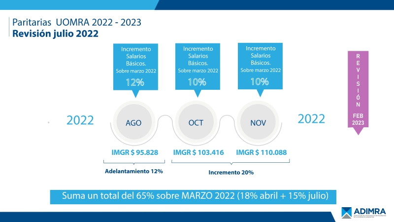 Paritarias UOMRA 2022-2023 / Revisión julio 2022