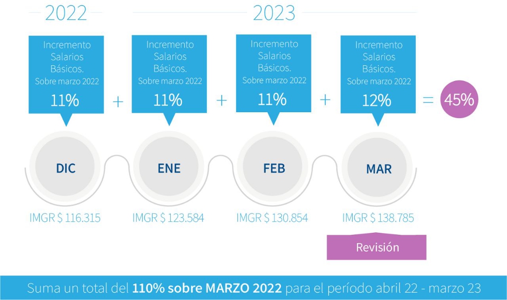 ACUERDO SALARIAL UOMRA - Revisión diciembre 2022